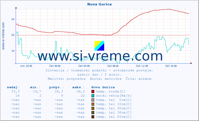 POVPREČJE :: Nova Gorica :: temp. zraka | vlaga | smer vetra | hitrost vetra | sunki vetra | tlak | padavine | sonce | temp. tal  5cm | temp. tal 10cm | temp. tal 20cm | temp. tal 30cm | temp. tal 50cm :: zadnji dan / 5 minut.