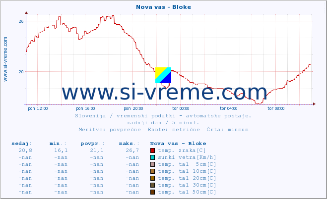 POVPREČJE :: Nova vas - Bloke :: temp. zraka | vlaga | smer vetra | hitrost vetra | sunki vetra | tlak | padavine | sonce | temp. tal  5cm | temp. tal 10cm | temp. tal 20cm | temp. tal 30cm | temp. tal 50cm :: zadnji dan / 5 minut.