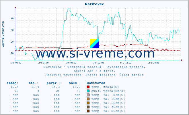 POVPREČJE :: Ratitovec :: temp. zraka | vlaga | smer vetra | hitrost vetra | sunki vetra | tlak | padavine | sonce | temp. tal  5cm | temp. tal 10cm | temp. tal 20cm | temp. tal 30cm | temp. tal 50cm :: zadnji dan / 5 minut.