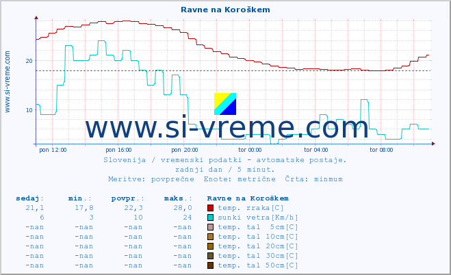 POVPREČJE :: Ravne na Koroškem :: temp. zraka | vlaga | smer vetra | hitrost vetra | sunki vetra | tlak | padavine | sonce | temp. tal  5cm | temp. tal 10cm | temp. tal 20cm | temp. tal 30cm | temp. tal 50cm :: zadnji dan / 5 minut.