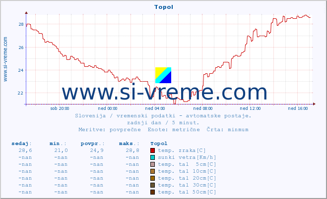 POVPREČJE :: Topol :: temp. zraka | vlaga | smer vetra | hitrost vetra | sunki vetra | tlak | padavine | sonce | temp. tal  5cm | temp. tal 10cm | temp. tal 20cm | temp. tal 30cm | temp. tal 50cm :: zadnji dan / 5 minut.