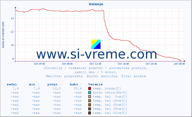 POVPREČJE :: Velenje :: temp. zraka | vlaga | smer vetra | hitrost vetra | sunki vetra | tlak | padavine | sonce | temp. tal  5cm | temp. tal 10cm | temp. tal 20cm | temp. tal 30cm | temp. tal 50cm :: zadnji dan / 5 minut.