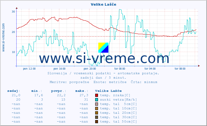 POVPREČJE :: Velike Lašče :: temp. zraka | vlaga | smer vetra | hitrost vetra | sunki vetra | tlak | padavine | sonce | temp. tal  5cm | temp. tal 10cm | temp. tal 20cm | temp. tal 30cm | temp. tal 50cm :: zadnji dan / 5 minut.