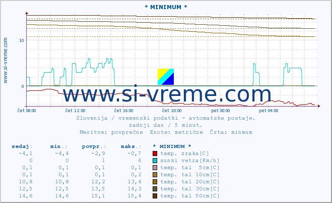 POVPREČJE :: * MINIMUM * :: temp. zraka | vlaga | smer vetra | hitrost vetra | sunki vetra | tlak | padavine | sonce | temp. tal  5cm | temp. tal 10cm | temp. tal 20cm | temp. tal 30cm | temp. tal 50cm :: zadnji dan / 5 minut.