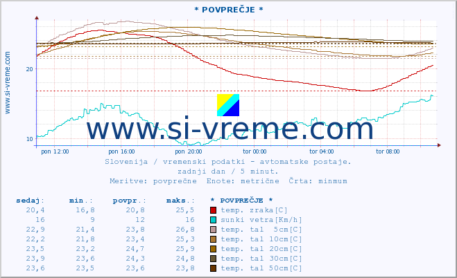 POVPREČJE :: * POVPREČJE * :: temp. zraka | vlaga | smer vetra | hitrost vetra | sunki vetra | tlak | padavine | sonce | temp. tal  5cm | temp. tal 10cm | temp. tal 20cm | temp. tal 30cm | temp. tal 50cm :: zadnji dan / 5 minut.