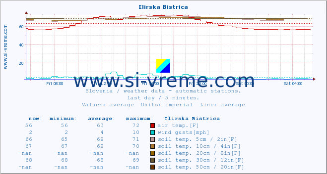  :: Ilirska Bistrica :: air temp. | humi- dity | wind dir. | wind speed | wind gusts | air pressure | precipi- tation | sun strength | soil temp. 5cm / 2in | soil temp. 10cm / 4in | soil temp. 20cm / 8in | soil temp. 30cm / 12in | soil temp. 50cm / 20in :: last day / 5 minutes.