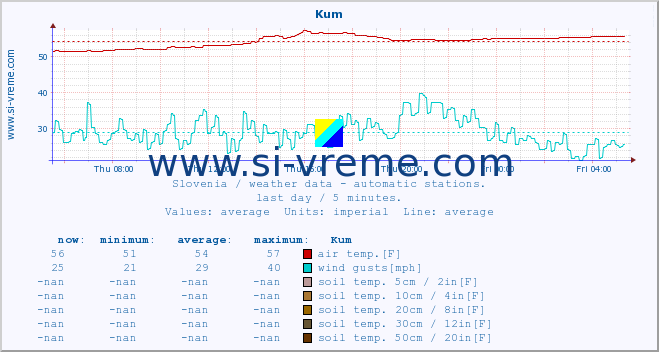  :: Kum :: air temp. | humi- dity | wind dir. | wind speed | wind gusts | air pressure | precipi- tation | sun strength | soil temp. 5cm / 2in | soil temp. 10cm / 4in | soil temp. 20cm / 8in | soil temp. 30cm / 12in | soil temp. 50cm / 20in :: last day / 5 minutes.