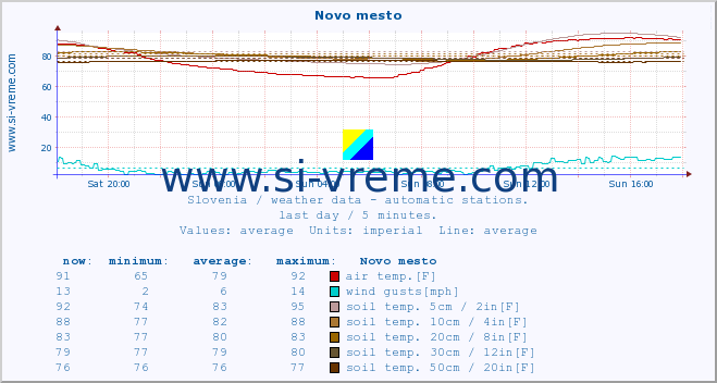  :: Novo mesto :: air temp. | humi- dity | wind dir. | wind speed | wind gusts | air pressure | precipi- tation | sun strength | soil temp. 5cm / 2in | soil temp. 10cm / 4in | soil temp. 20cm / 8in | soil temp. 30cm / 12in | soil temp. 50cm / 20in :: last day / 5 minutes.