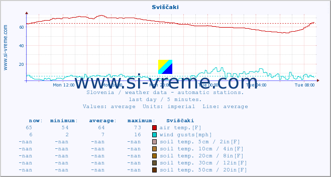  :: Sviščaki :: air temp. | humi- dity | wind dir. | wind speed | wind gusts | air pressure | precipi- tation | sun strength | soil temp. 5cm / 2in | soil temp. 10cm / 4in | soil temp. 20cm / 8in | soil temp. 30cm / 12in | soil temp. 50cm / 20in :: last day / 5 minutes.
