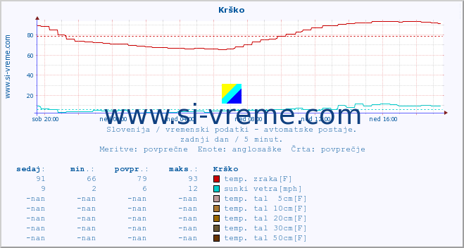 POVPREČJE :: Krško :: temp. zraka | vlaga | smer vetra | hitrost vetra | sunki vetra | tlak | padavine | sonce | temp. tal  5cm | temp. tal 10cm | temp. tal 20cm | temp. tal 30cm | temp. tal 50cm :: zadnji dan / 5 minut.