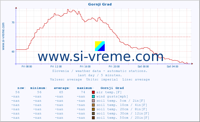  :: Gornji Grad :: air temp. | humi- dity | wind dir. | wind speed | wind gusts | air pressure | precipi- tation | sun strength | soil temp. 5cm / 2in | soil temp. 10cm / 4in | soil temp. 20cm / 8in | soil temp. 30cm / 12in | soil temp. 50cm / 20in :: last day / 5 minutes.