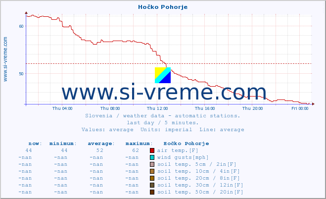  :: Hočko Pohorje :: air temp. | humi- dity | wind dir. | wind speed | wind gusts | air pressure | precipi- tation | sun strength | soil temp. 5cm / 2in | soil temp. 10cm / 4in | soil temp. 20cm / 8in | soil temp. 30cm / 12in | soil temp. 50cm / 20in :: last day / 5 minutes.