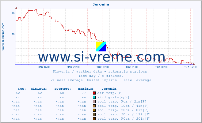  :: Jeronim :: air temp. | humi- dity | wind dir. | wind speed | wind gusts | air pressure | precipi- tation | sun strength | soil temp. 5cm / 2in | soil temp. 10cm / 4in | soil temp. 20cm / 8in | soil temp. 30cm / 12in | soil temp. 50cm / 20in :: last day / 5 minutes.