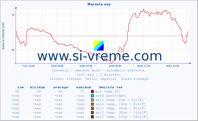  :: Marinča vas :: air temp. | humi- dity | wind dir. | wind speed | wind gusts | air pressure | precipi- tation | sun strength | soil temp. 5cm / 2in | soil temp. 10cm / 4in | soil temp. 20cm / 8in | soil temp. 30cm / 12in | soil temp. 50cm / 20in :: last day / 5 minutes.