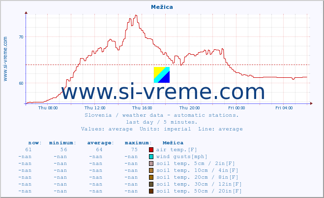  :: Mežica :: air temp. | humi- dity | wind dir. | wind speed | wind gusts | air pressure | precipi- tation | sun strength | soil temp. 5cm / 2in | soil temp. 10cm / 4in | soil temp. 20cm / 8in | soil temp. 30cm / 12in | soil temp. 50cm / 20in :: last day / 5 minutes.