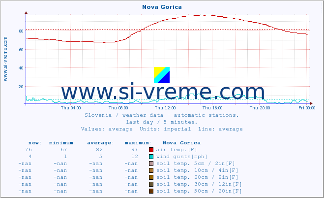  :: Nova Gorica :: air temp. | humi- dity | wind dir. | wind speed | wind gusts | air pressure | precipi- tation | sun strength | soil temp. 5cm / 2in | soil temp. 10cm / 4in | soil temp. 20cm / 8in | soil temp. 30cm / 12in | soil temp. 50cm / 20in :: last day / 5 minutes.