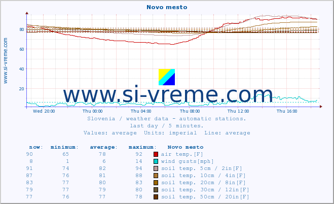  :: Novo mesto :: air temp. | humi- dity | wind dir. | wind speed | wind gusts | air pressure | precipi- tation | sun strength | soil temp. 5cm / 2in | soil temp. 10cm / 4in | soil temp. 20cm / 8in | soil temp. 30cm / 12in | soil temp. 50cm / 20in :: last day / 5 minutes.