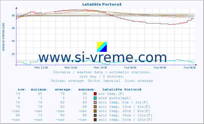  :: Letališče Portorož :: air temp. | humi- dity | wind dir. | wind speed | wind gusts | air pressure | precipi- tation | sun strength | soil temp. 5cm / 2in | soil temp. 10cm / 4in | soil temp. 20cm / 8in | soil temp. 30cm / 12in | soil temp. 50cm / 20in :: last day / 5 minutes.