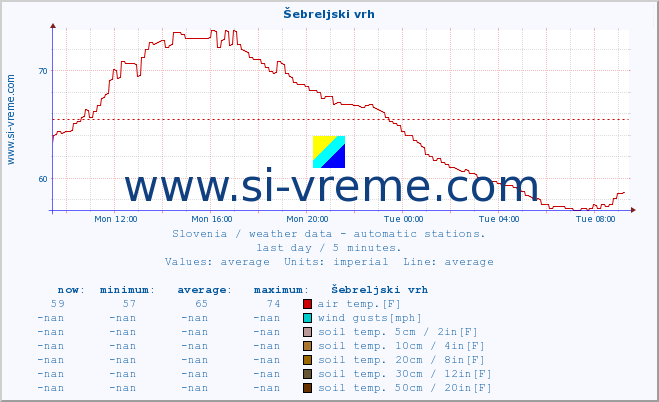  :: Šebreljski vrh :: air temp. | humi- dity | wind dir. | wind speed | wind gusts | air pressure | precipi- tation | sun strength | soil temp. 5cm / 2in | soil temp. 10cm / 4in | soil temp. 20cm / 8in | soil temp. 30cm / 12in | soil temp. 50cm / 20in :: last day / 5 minutes.