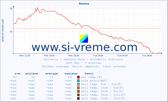  :: Sevno :: air temp. | humi- dity | wind dir. | wind speed | wind gusts | air pressure | precipi- tation | sun strength | soil temp. 5cm / 2in | soil temp. 10cm / 4in | soil temp. 20cm / 8in | soil temp. 30cm / 12in | soil temp. 50cm / 20in :: last day / 5 minutes.