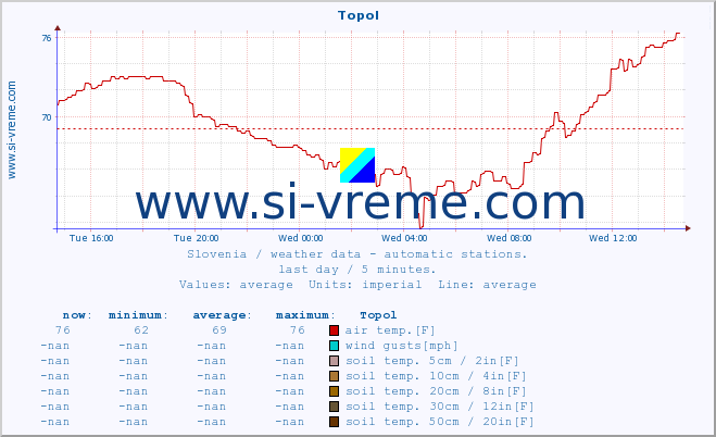  :: Topol :: air temp. | humi- dity | wind dir. | wind speed | wind gusts | air pressure | precipi- tation | sun strength | soil temp. 5cm / 2in | soil temp. 10cm / 4in | soil temp. 20cm / 8in | soil temp. 30cm / 12in | soil temp. 50cm / 20in :: last day / 5 minutes.