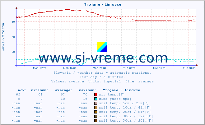  :: Trojane - Limovce :: air temp. | humi- dity | wind dir. | wind speed | wind gusts | air pressure | precipi- tation | sun strength | soil temp. 5cm / 2in | soil temp. 10cm / 4in | soil temp. 20cm / 8in | soil temp. 30cm / 12in | soil temp. 50cm / 20in :: last day / 5 minutes.