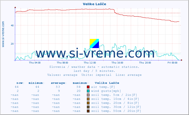  :: Velike Lašče :: air temp. | humi- dity | wind dir. | wind speed | wind gusts | air pressure | precipi- tation | sun strength | soil temp. 5cm / 2in | soil temp. 10cm / 4in | soil temp. 20cm / 8in | soil temp. 30cm / 12in | soil temp. 50cm / 20in :: last day / 5 minutes.