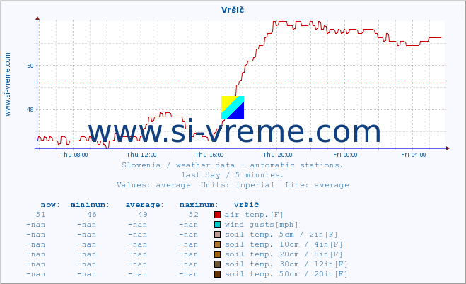 :: Vršič :: air temp. | humi- dity | wind dir. | wind speed | wind gusts | air pressure | precipi- tation | sun strength | soil temp. 5cm / 2in | soil temp. 10cm / 4in | soil temp. 20cm / 8in | soil temp. 30cm / 12in | soil temp. 50cm / 20in :: last day / 5 minutes.