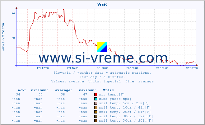  :: Vršič :: air temp. | humi- dity | wind dir. | wind speed | wind gusts | air pressure | precipi- tation | sun strength | soil temp. 5cm / 2in | soil temp. 10cm / 4in | soil temp. 20cm / 8in | soil temp. 30cm / 12in | soil temp. 50cm / 20in :: last day / 5 minutes.