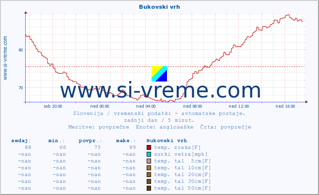 POVPREČJE :: Bukovski vrh :: temp. zraka | vlaga | smer vetra | hitrost vetra | sunki vetra | tlak | padavine | sonce | temp. tal  5cm | temp. tal 10cm | temp. tal 20cm | temp. tal 30cm | temp. tal 50cm :: zadnji dan / 5 minut.