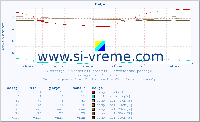 POVPREČJE :: Celje :: temp. zraka | vlaga | smer vetra | hitrost vetra | sunki vetra | tlak | padavine | sonce | temp. tal  5cm | temp. tal 10cm | temp. tal 20cm | temp. tal 30cm | temp. tal 50cm :: zadnji dan / 5 minut.