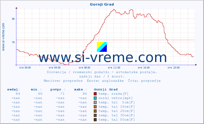 POVPREČJE :: Gornji Grad :: temp. zraka | vlaga | smer vetra | hitrost vetra | sunki vetra | tlak | padavine | sonce | temp. tal  5cm | temp. tal 10cm | temp. tal 20cm | temp. tal 30cm | temp. tal 50cm :: zadnji dan / 5 minut.