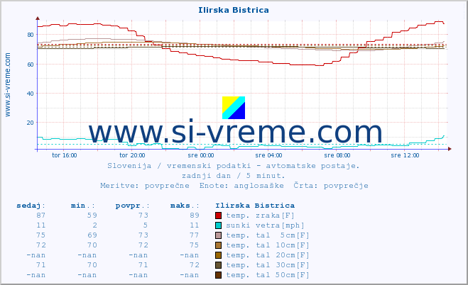 POVPREČJE :: Ilirska Bistrica :: temp. zraka | vlaga | smer vetra | hitrost vetra | sunki vetra | tlak | padavine | sonce | temp. tal  5cm | temp. tal 10cm | temp. tal 20cm | temp. tal 30cm | temp. tal 50cm :: zadnji dan / 5 minut.