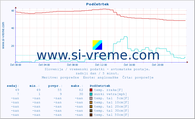 POVPREČJE :: Podčetrtek :: temp. zraka | vlaga | smer vetra | hitrost vetra | sunki vetra | tlak | padavine | sonce | temp. tal  5cm | temp. tal 10cm | temp. tal 20cm | temp. tal 30cm | temp. tal 50cm :: zadnji dan / 5 minut.