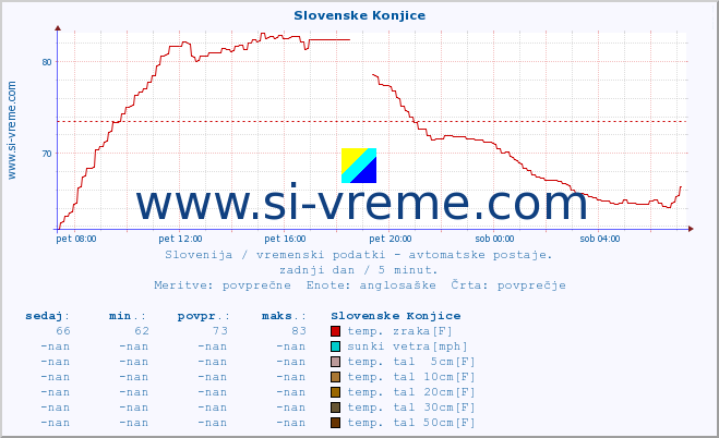 POVPREČJE :: Slovenske Konjice :: temp. zraka | vlaga | smer vetra | hitrost vetra | sunki vetra | tlak | padavine | sonce | temp. tal  5cm | temp. tal 10cm | temp. tal 20cm | temp. tal 30cm | temp. tal 50cm :: zadnji dan / 5 minut.