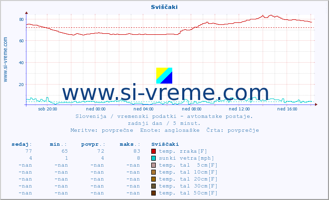 POVPREČJE :: Sviščaki :: temp. zraka | vlaga | smer vetra | hitrost vetra | sunki vetra | tlak | padavine | sonce | temp. tal  5cm | temp. tal 10cm | temp. tal 20cm | temp. tal 30cm | temp. tal 50cm :: zadnji dan / 5 minut.