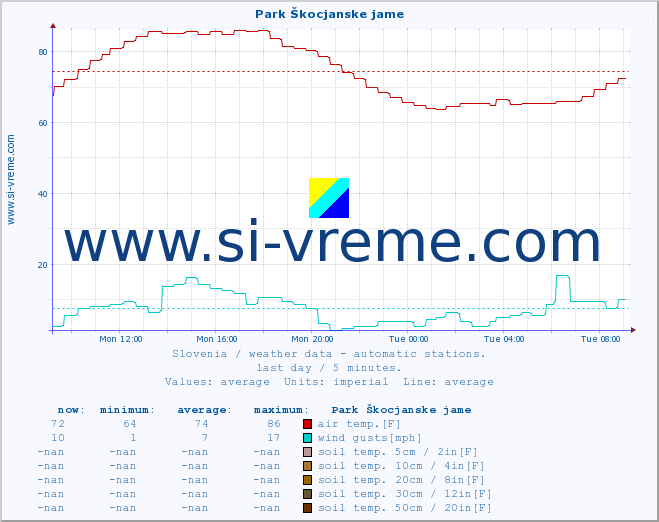  :: Park Škocjanske jame :: air temp. | humi- dity | wind dir. | wind speed | wind gusts | air pressure | precipi- tation | sun strength | soil temp. 5cm / 2in | soil temp. 10cm / 4in | soil temp. 20cm / 8in | soil temp. 30cm / 12in | soil temp. 50cm / 20in :: last day / 5 minutes.