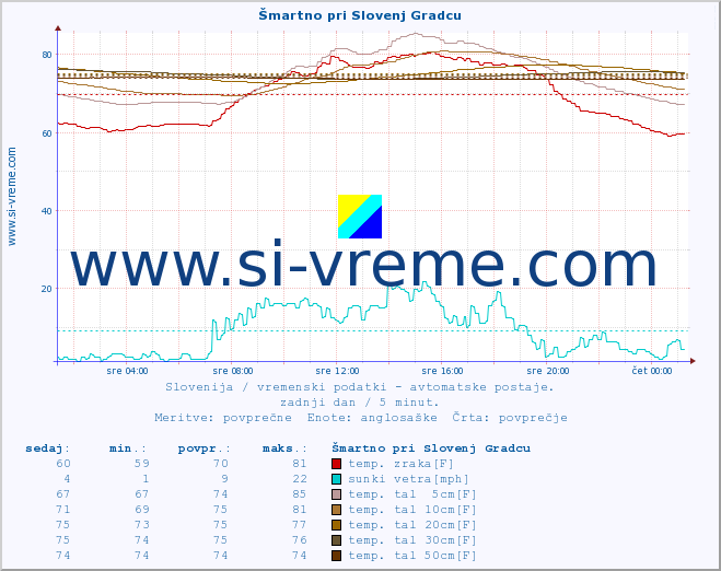 POVPREČJE :: Šmartno pri Slovenj Gradcu :: temp. zraka | vlaga | smer vetra | hitrost vetra | sunki vetra | tlak | padavine | sonce | temp. tal  5cm | temp. tal 10cm | temp. tal 20cm | temp. tal 30cm | temp. tal 50cm :: zadnji dan / 5 minut.