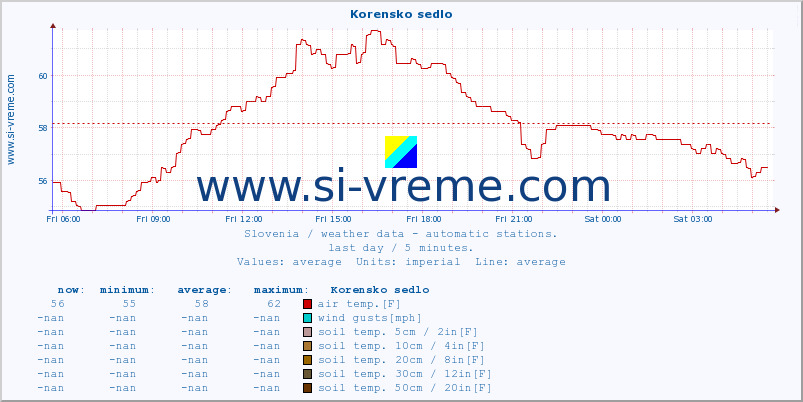  :: Korensko sedlo :: air temp. | humi- dity | wind dir. | wind speed | wind gusts | air pressure | precipi- tation | sun strength | soil temp. 5cm / 2in | soil temp. 10cm / 4in | soil temp. 20cm / 8in | soil temp. 30cm / 12in | soil temp. 50cm / 20in :: last day / 5 minutes.