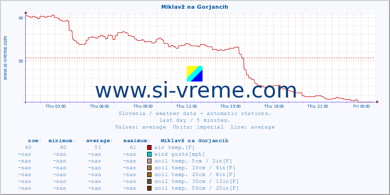  :: Miklavž na Gorjancih :: air temp. | humi- dity | wind dir. | wind speed | wind gusts | air pressure | precipi- tation | sun strength | soil temp. 5cm / 2in | soil temp. 10cm / 4in | soil temp. 20cm / 8in | soil temp. 30cm / 12in | soil temp. 50cm / 20in :: last day / 5 minutes.