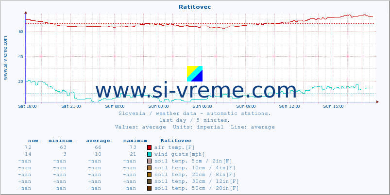  :: Ratitovec :: air temp. | humi- dity | wind dir. | wind speed | wind gusts | air pressure | precipi- tation | sun strength | soil temp. 5cm / 2in | soil temp. 10cm / 4in | soil temp. 20cm / 8in | soil temp. 30cm / 12in | soil temp. 50cm / 20in :: last day / 5 minutes.