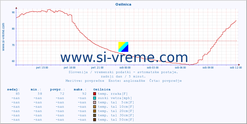 POVPREČJE :: Osilnica :: temp. zraka | vlaga | smer vetra | hitrost vetra | sunki vetra | tlak | padavine | sonce | temp. tal  5cm | temp. tal 10cm | temp. tal 20cm | temp. tal 30cm | temp. tal 50cm :: zadnji dan / 5 minut.