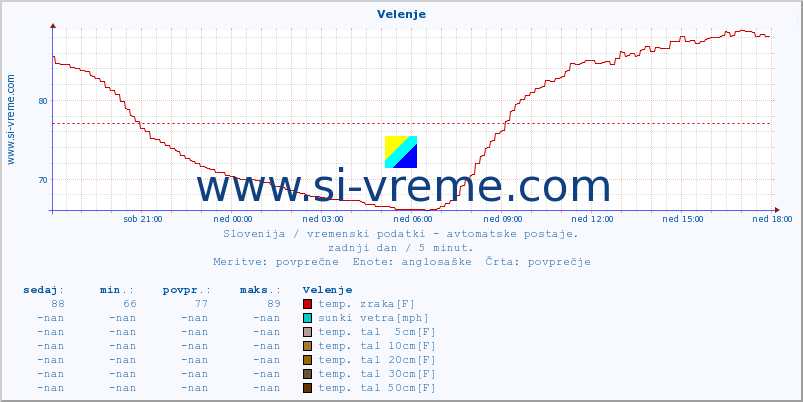 POVPREČJE :: Velenje :: temp. zraka | vlaga | smer vetra | hitrost vetra | sunki vetra | tlak | padavine | sonce | temp. tal  5cm | temp. tal 10cm | temp. tal 20cm | temp. tal 30cm | temp. tal 50cm :: zadnji dan / 5 minut.