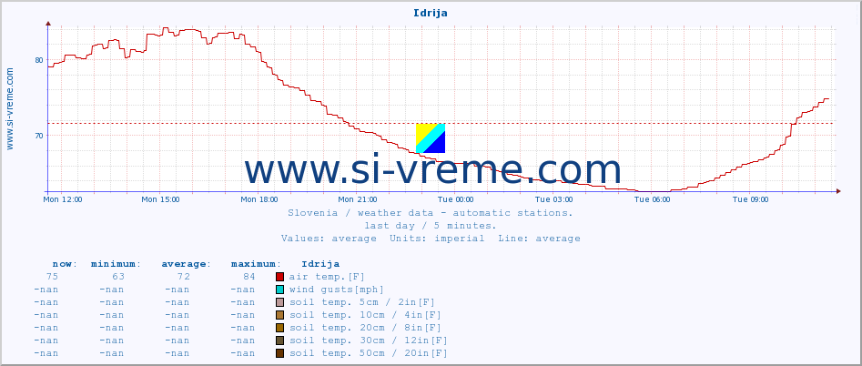  :: Idrija :: air temp. | humi- dity | wind dir. | wind speed | wind gusts | air pressure | precipi- tation | sun strength | soil temp. 5cm / 2in | soil temp. 10cm / 4in | soil temp. 20cm / 8in | soil temp. 30cm / 12in | soil temp. 50cm / 20in :: last day / 5 minutes.