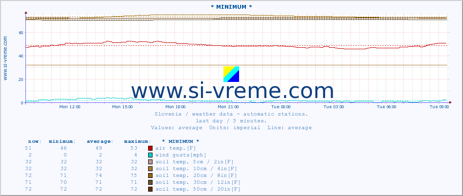  :: * MINIMUM* :: air temp. | humi- dity | wind dir. | wind speed | wind gusts | air pressure | precipi- tation | sun strength | soil temp. 5cm / 2in | soil temp. 10cm / 4in | soil temp. 20cm / 8in | soil temp. 30cm / 12in | soil temp. 50cm / 20in :: last day / 5 minutes.