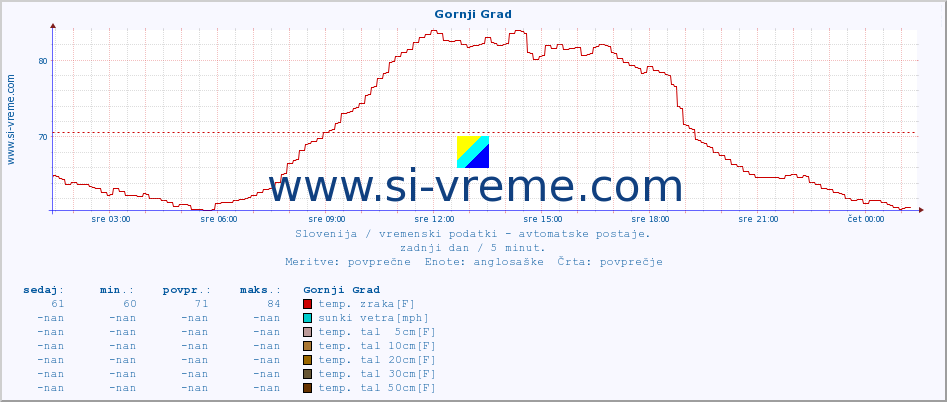 POVPREČJE :: Gornji Grad :: temp. zraka | vlaga | smer vetra | hitrost vetra | sunki vetra | tlak | padavine | sonce | temp. tal  5cm | temp. tal 10cm | temp. tal 20cm | temp. tal 30cm | temp. tal 50cm :: zadnji dan / 5 minut.