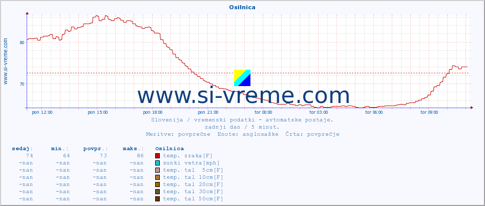 POVPREČJE :: Osilnica :: temp. zraka | vlaga | smer vetra | hitrost vetra | sunki vetra | tlak | padavine | sonce | temp. tal  5cm | temp. tal 10cm | temp. tal 20cm | temp. tal 30cm | temp. tal 50cm :: zadnji dan / 5 minut.