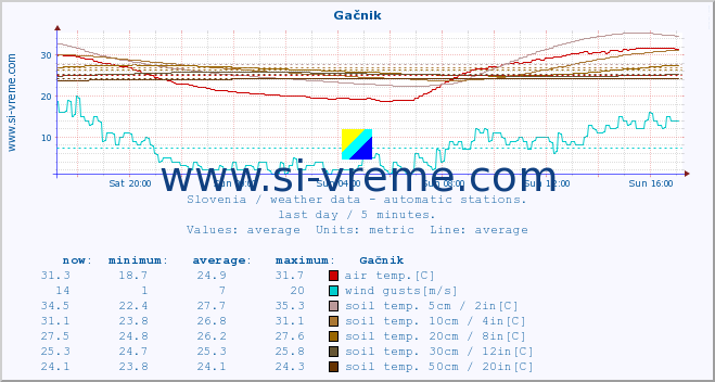  :: Gačnik :: air temp. | humi- dity | wind dir. | wind speed | wind gusts | air pressure | precipi- tation | sun strength | soil temp. 5cm / 2in | soil temp. 10cm / 4in | soil temp. 20cm / 8in | soil temp. 30cm / 12in | soil temp. 50cm / 20in :: last day / 5 minutes.