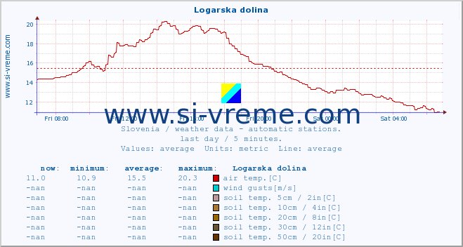  :: Logarska dolina :: air temp. | humi- dity | wind dir. | wind speed | wind gusts | air pressure | precipi- tation | sun strength | soil temp. 5cm / 2in | soil temp. 10cm / 4in | soil temp. 20cm / 8in | soil temp. 30cm / 12in | soil temp. 50cm / 20in :: last day / 5 minutes.