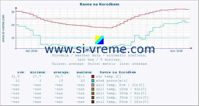  :: Ravne na Koroškem :: air temp. | humi- dity | wind dir. | wind speed | wind gusts | air pressure | precipi- tation | sun strength | soil temp. 5cm / 2in | soil temp. 10cm / 4in | soil temp. 20cm / 8in | soil temp. 30cm / 12in | soil temp. 50cm / 20in :: last day / 5 minutes.